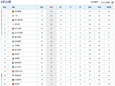 江南体育-德甲最新积分榜：格策2传罗伊斯建功多特克门兴9分领跑