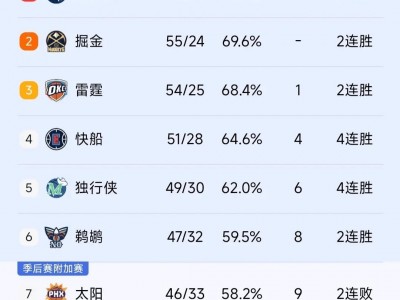 江南体育-NBA常规赛战绩公布，球队排名榜首领先可观