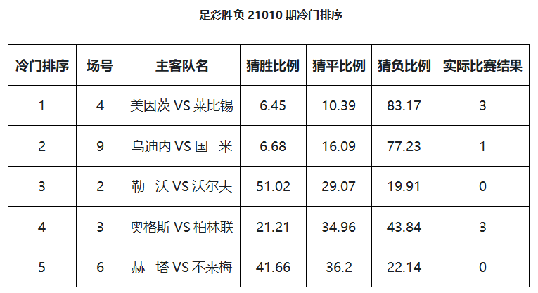 弗赖堡主场取胜，顺利晋升积分榜前列