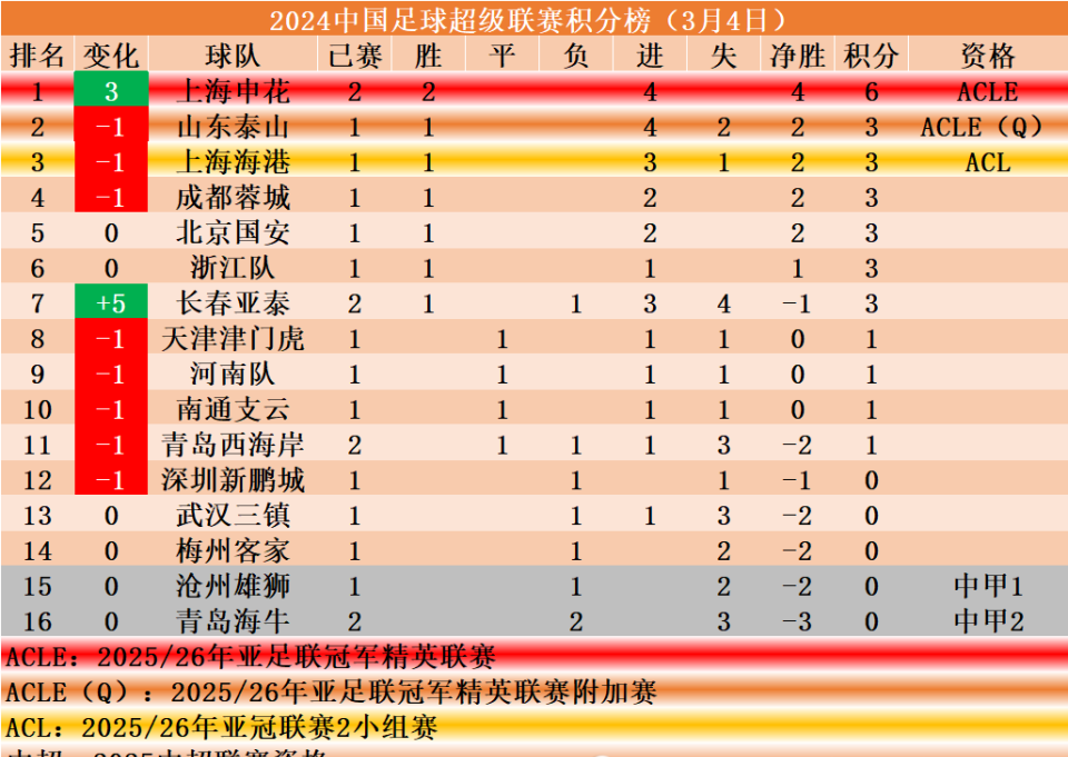 江苏队以负收场，广东队领跑积分榜