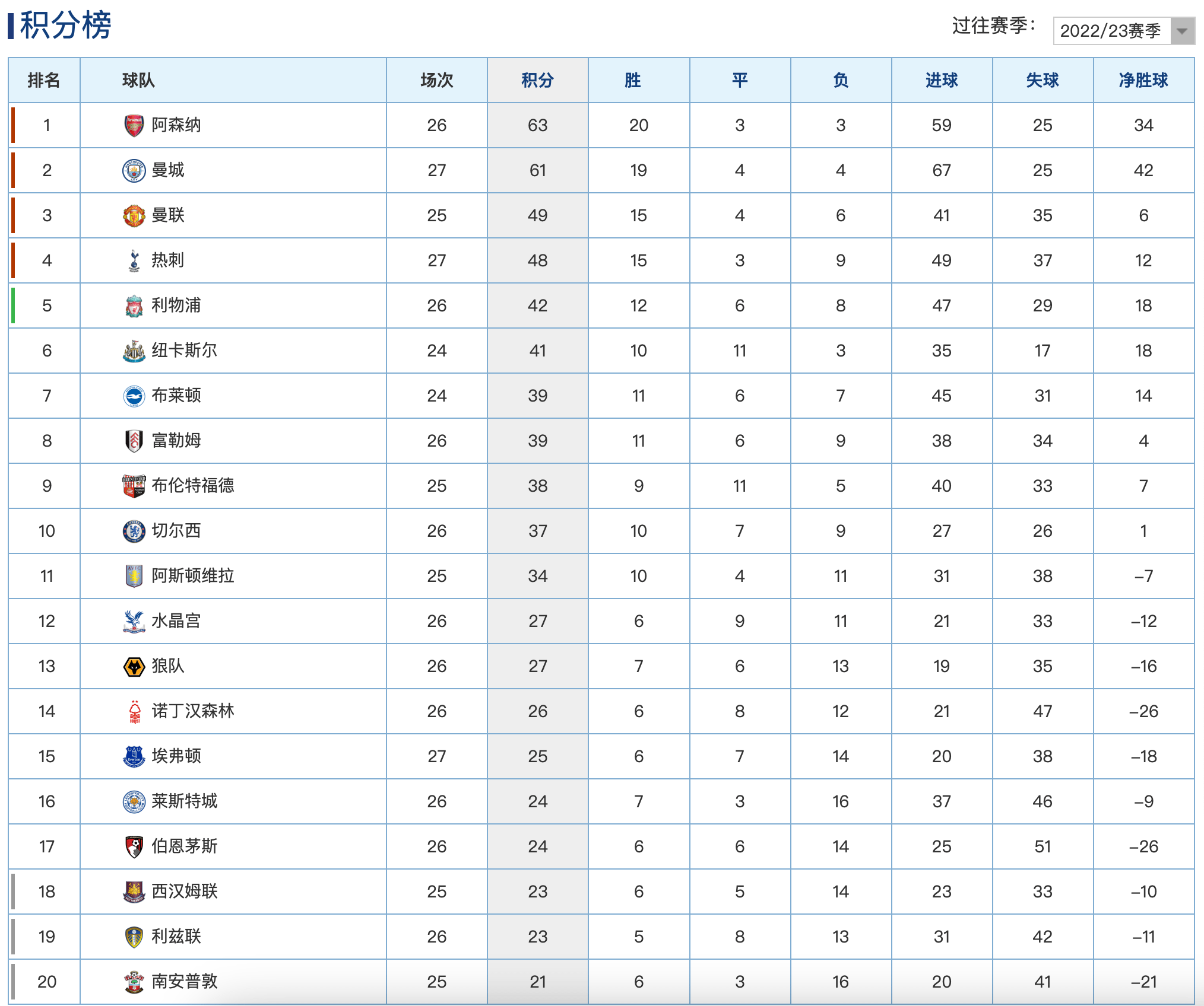 曼城客场取胜，领跑英超积分榜