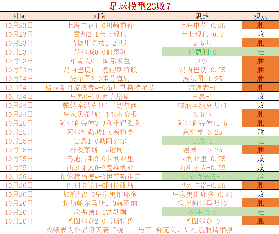 人锋线替补建功：连胜氛围愈演愈烈