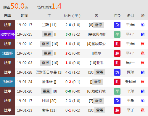 雷恩客场战胜格拉纳达，晋级形势明朗