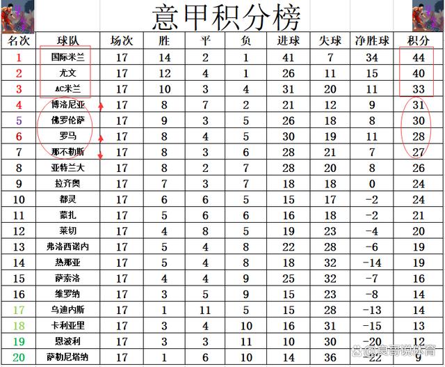 国际米兰-客场小胜乌迪内斯，继续领跑积分榜