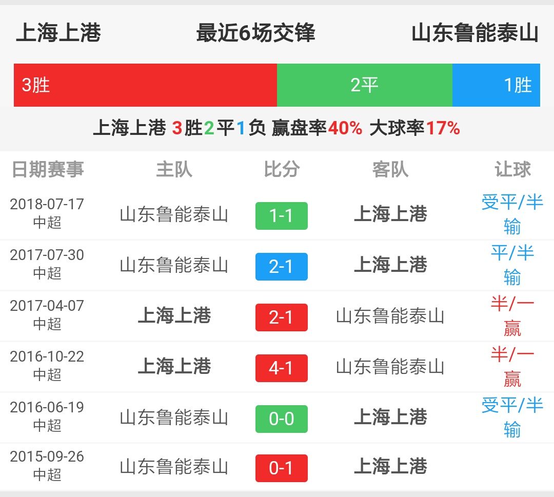 上港客场击败泰达，成功保持不败走势