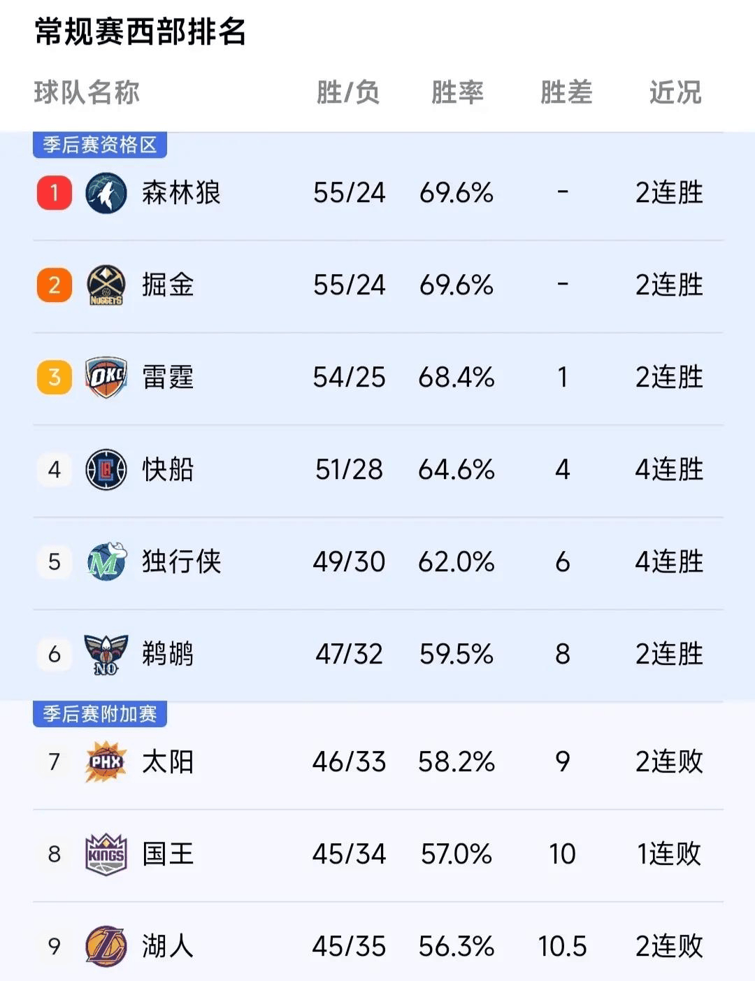 NBA常规赛战绩公布，球队排名榜首领先可观