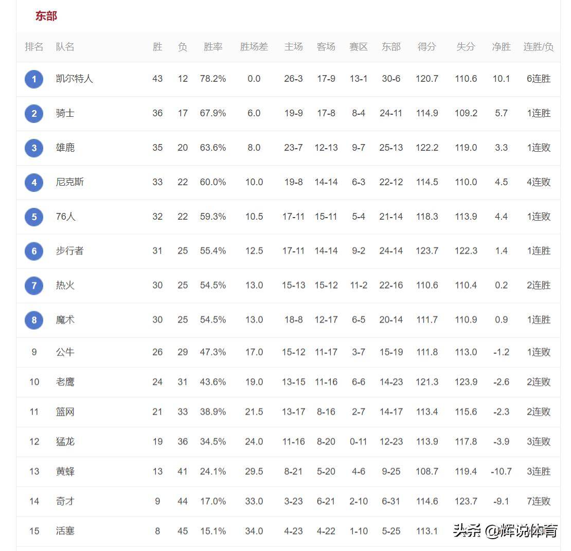 NBA常规赛战绩公布，球队排名榜首领先可观